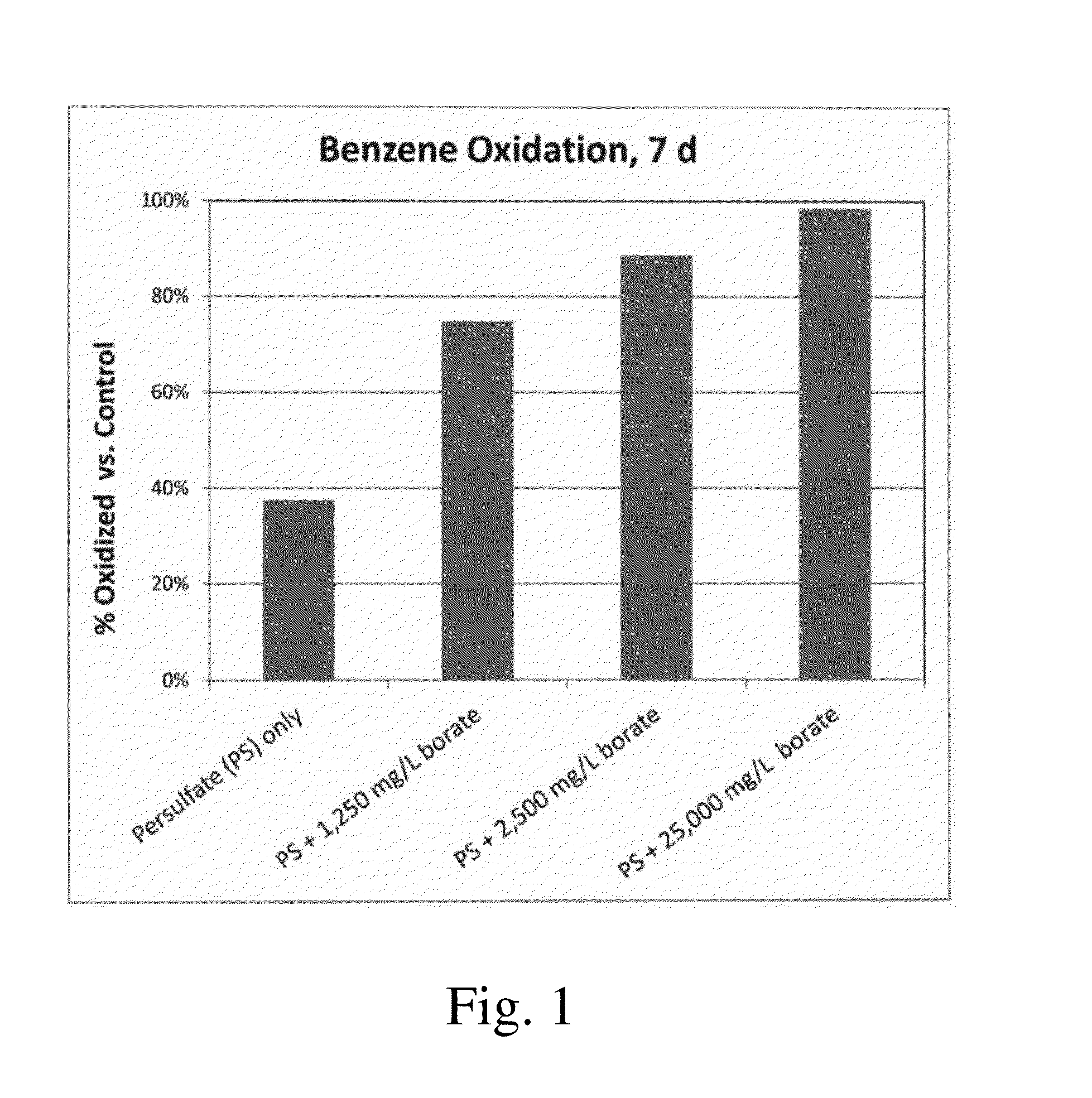 Enhanced chemical oxidation