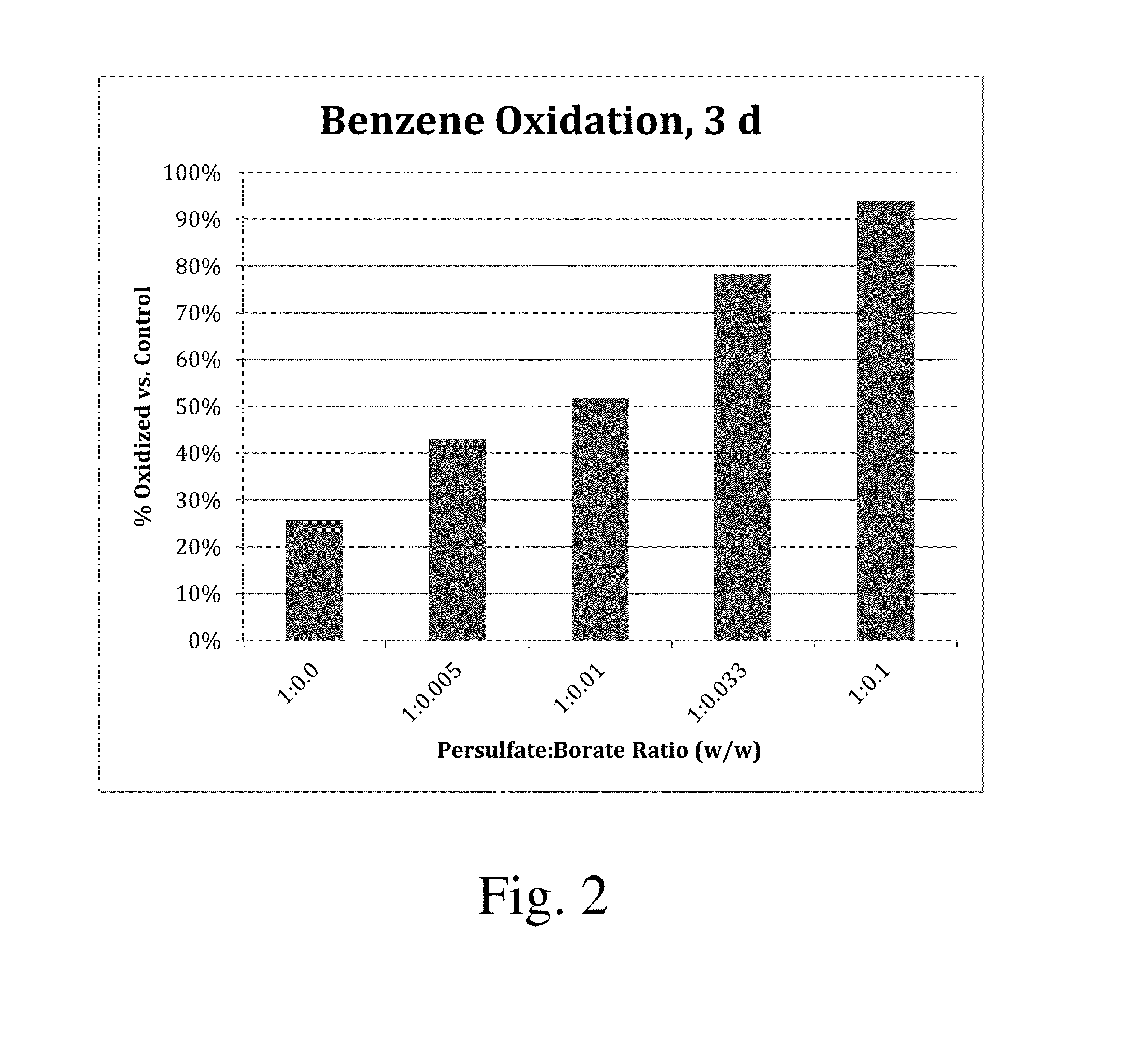 Enhanced chemical oxidation