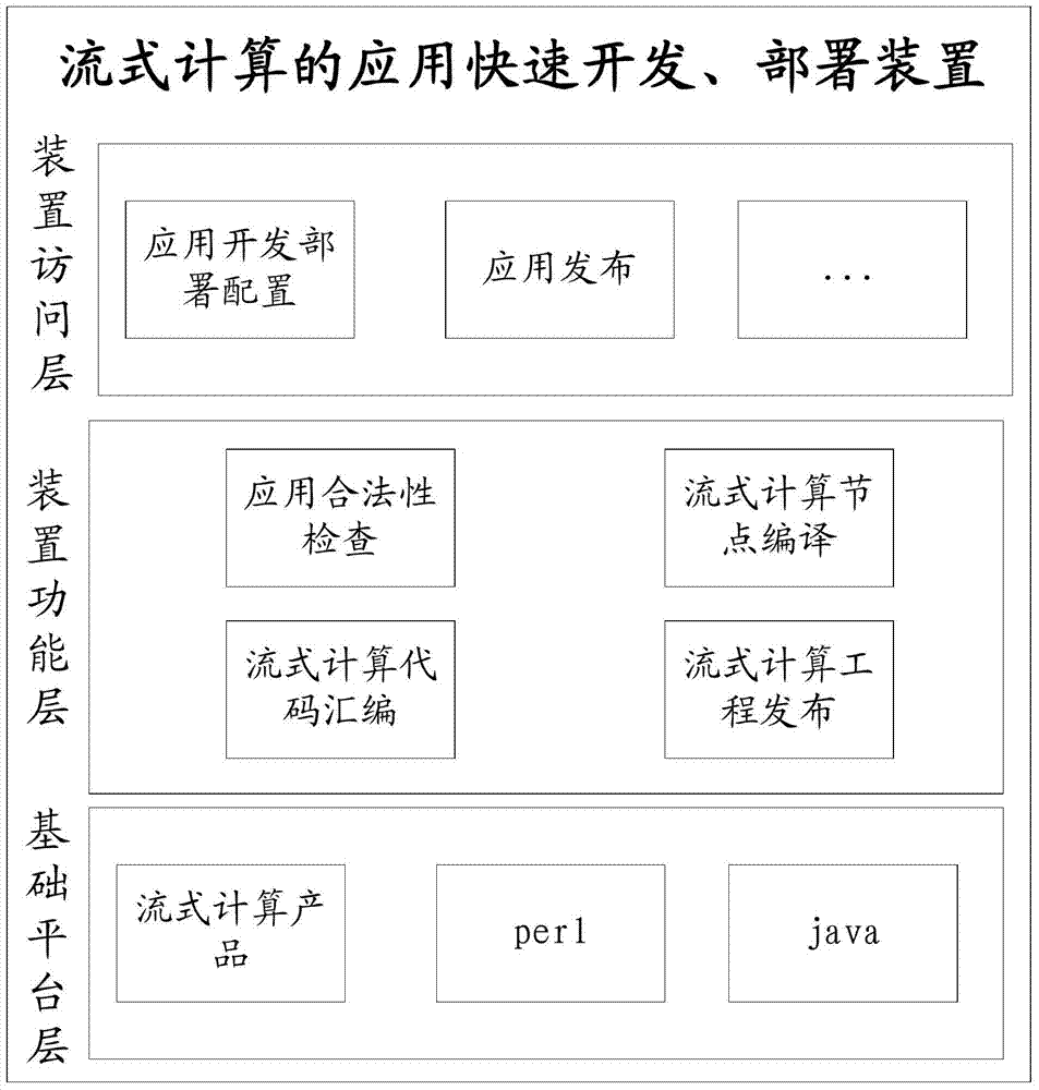 Method and device for rapid application development and deployment for stream-oriented computation