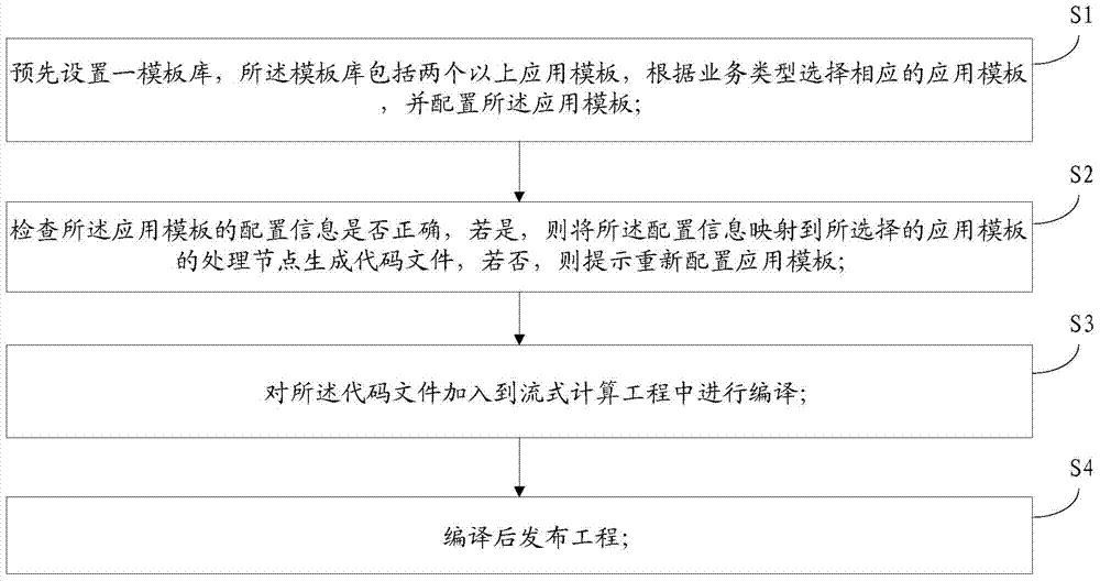Method and device for rapid application development and deployment for stream-oriented computation