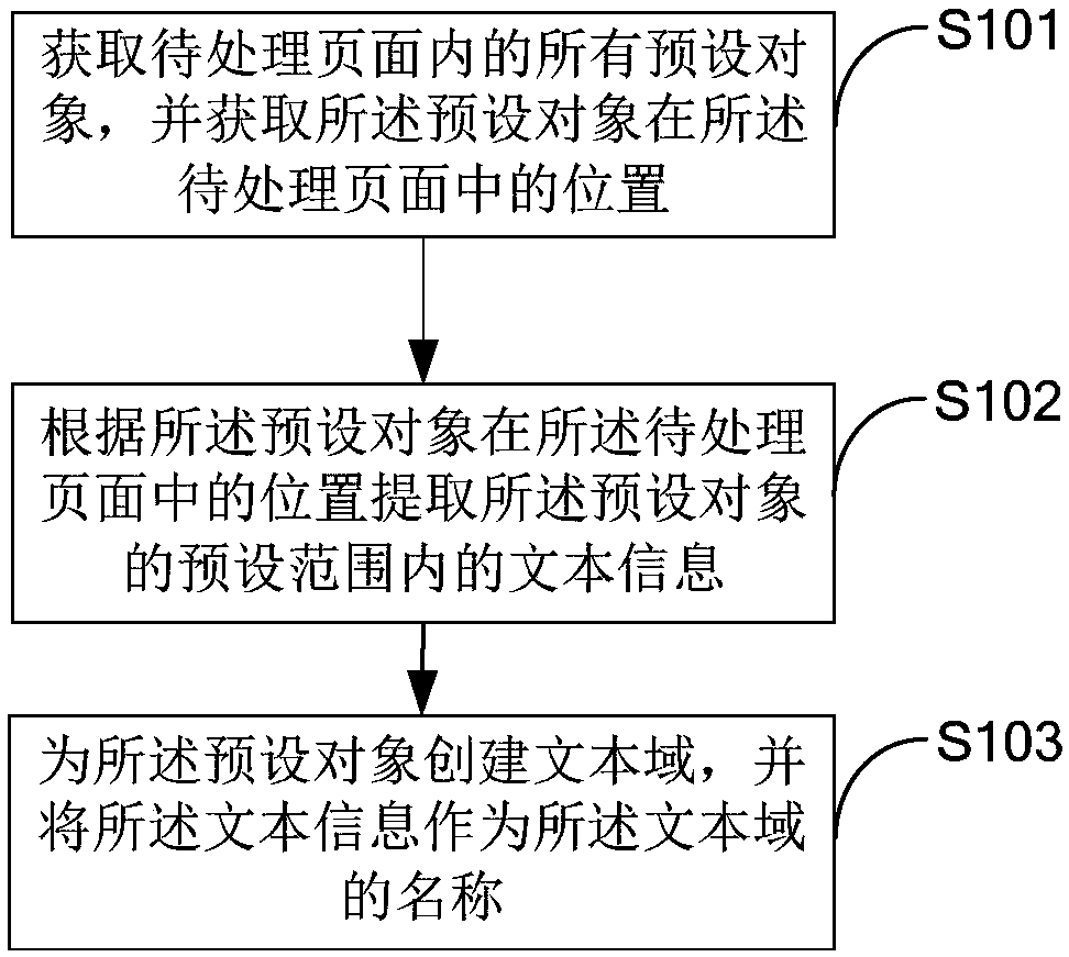 Creation method and creation device of PDF (Portable Document Format) document text domains and terminal equipment