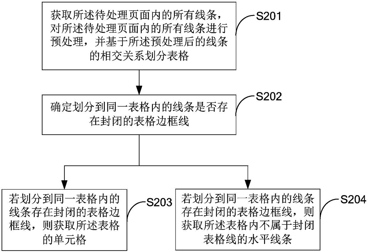 Creation method and creation device of PDF (Portable Document Format) document text domains and terminal equipment