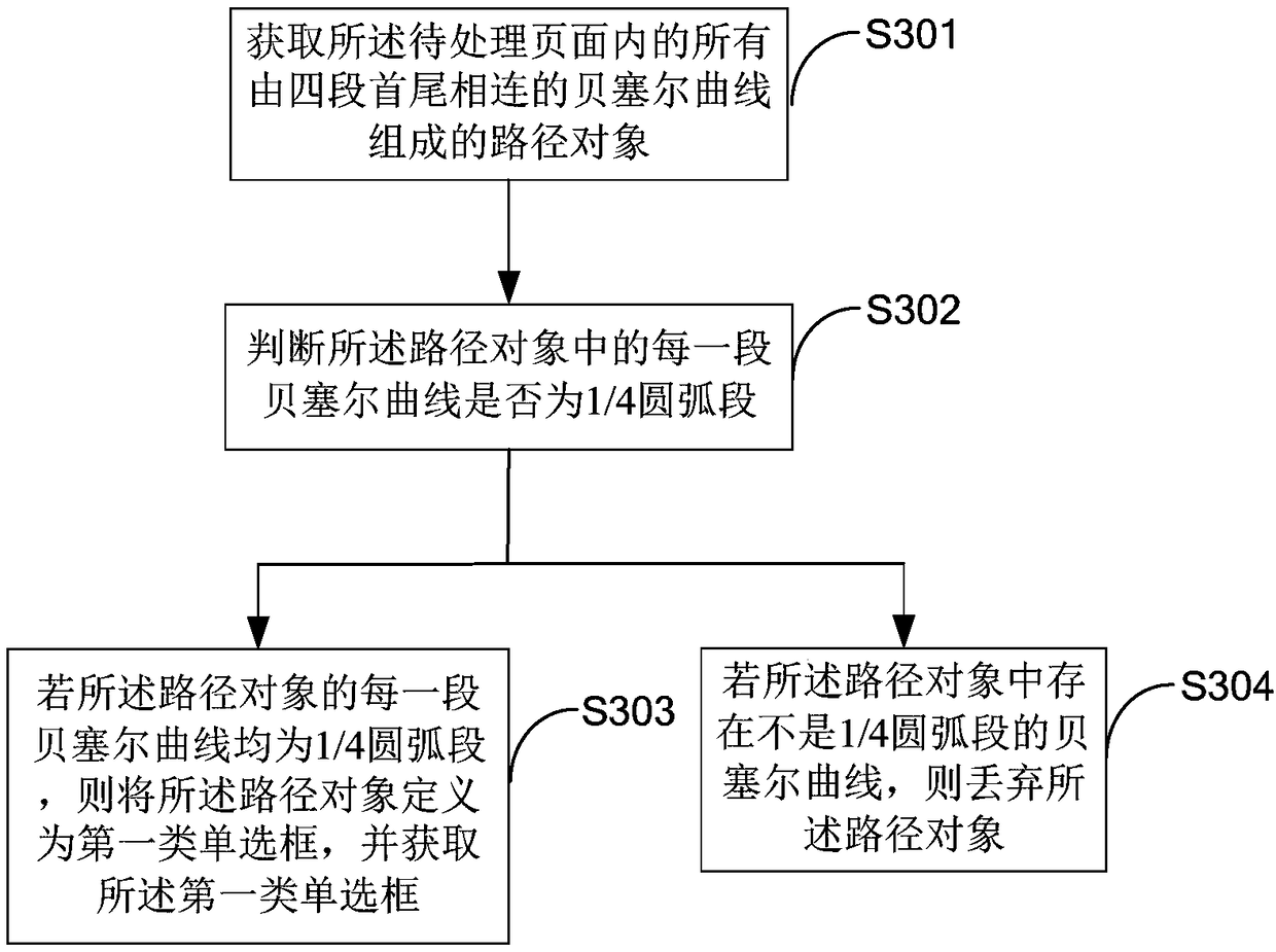 Creation method and creation device of PDF (Portable Document Format) document text domains and terminal equipment