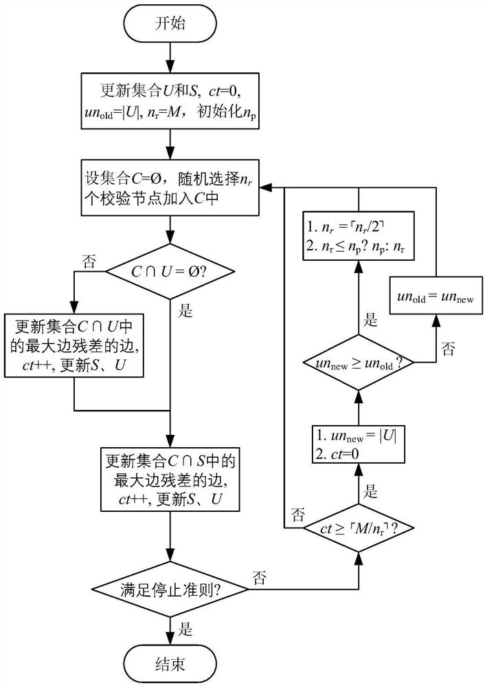 Decoding method of ldpc code based on dynamic selection strategy with variable message update range