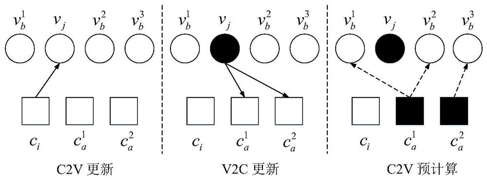 Decoding method of ldpc code based on dynamic selection strategy with variable message update range