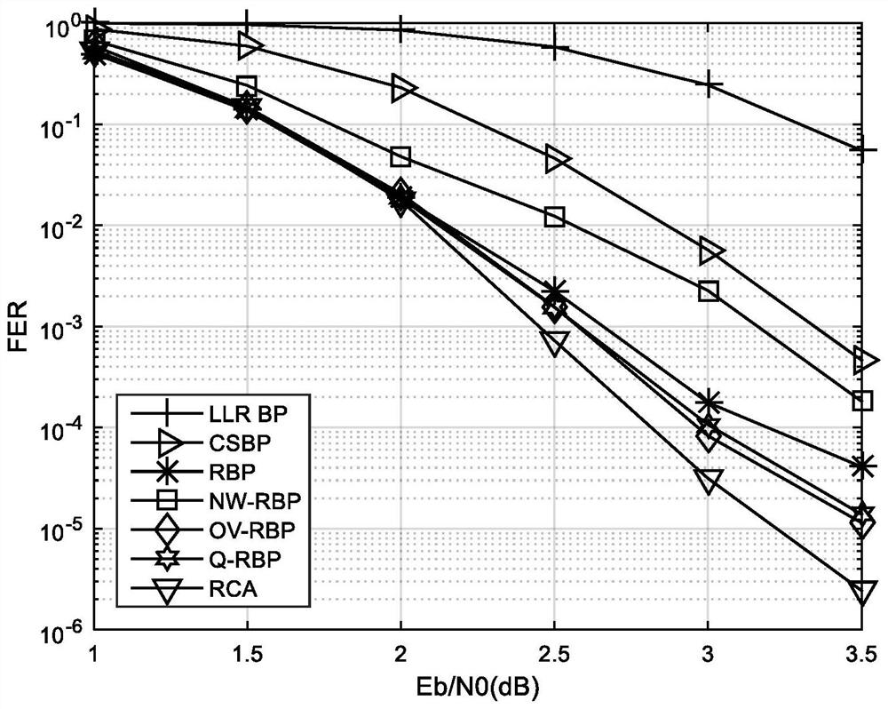 Decoding method of ldpc code based on dynamic selection strategy with variable message update range