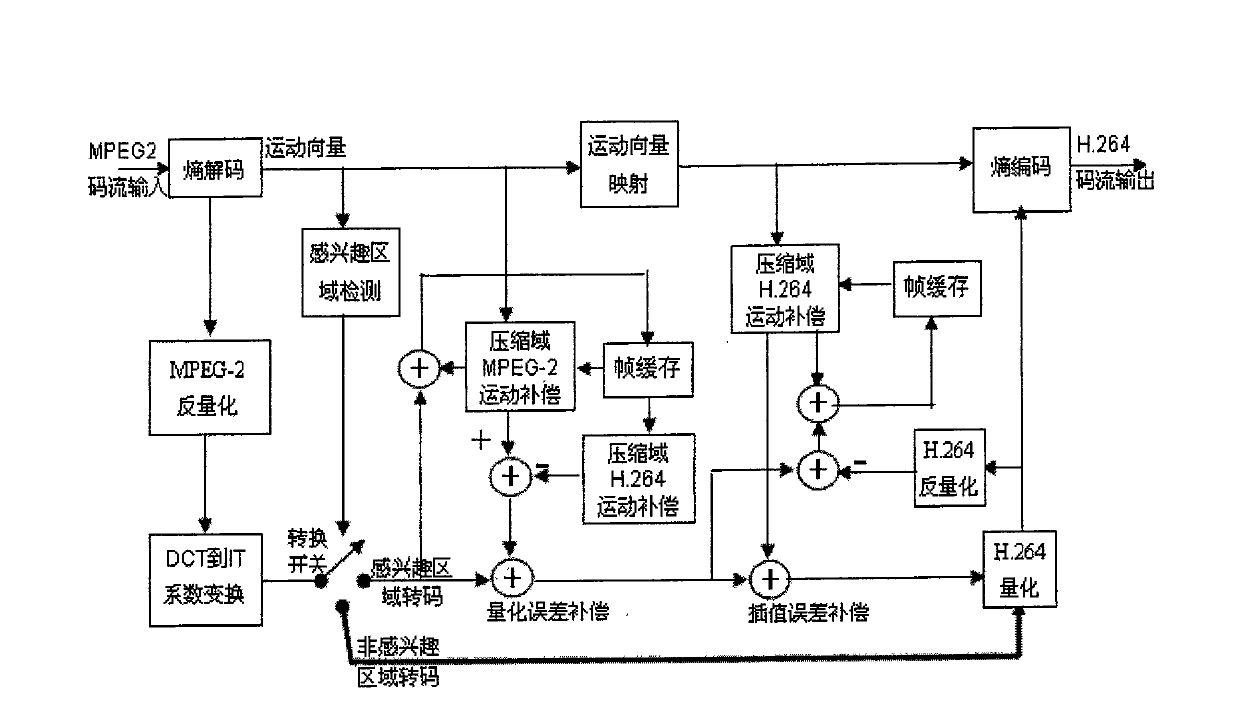 Conversion method from compression domain MPEG-2 based on interest area to H.264 video