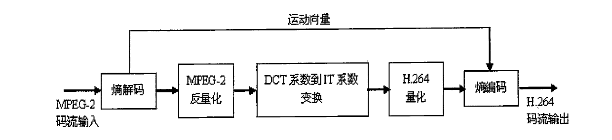 Conversion method from compression domain MPEG-2 based on interest area to H.264 video