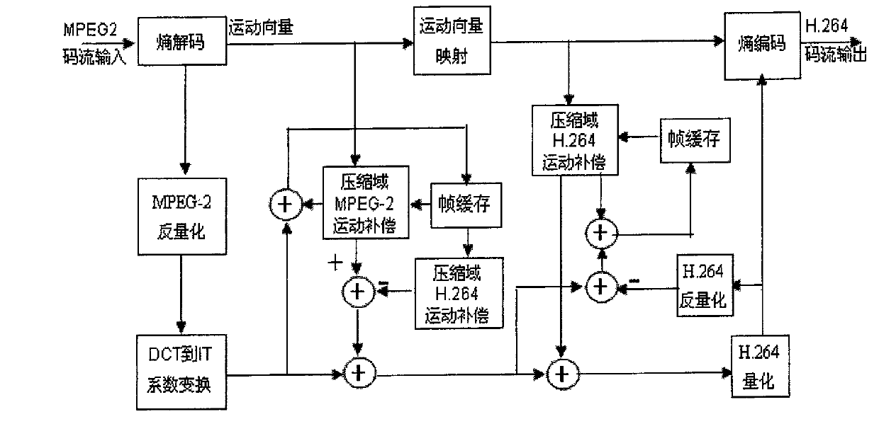 Conversion method from compression domain MPEG-2 based on interest area to H.264 video