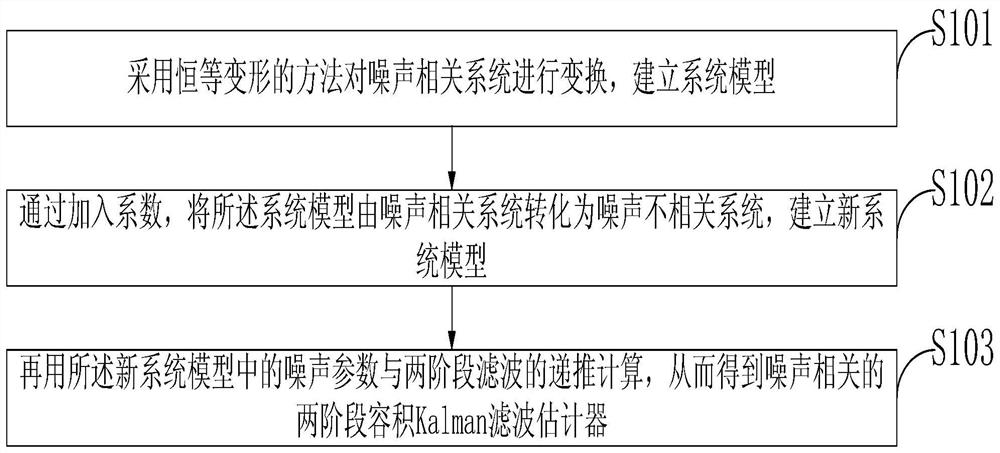 Noise-related two-stage volume kalman filter estimation method and system