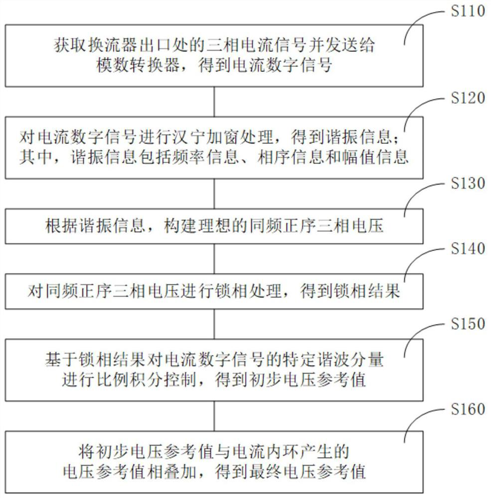 Harmonic resonance suppression method and system of flexible direct current power transmission system