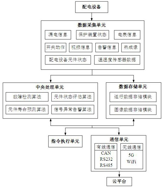 Fire early warning and state monitoring device and method based on 5G edge computing