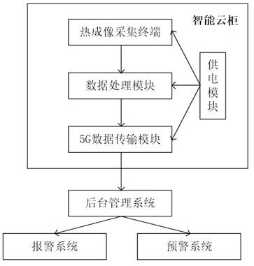 Fire early warning and state monitoring device and method based on 5G edge computing