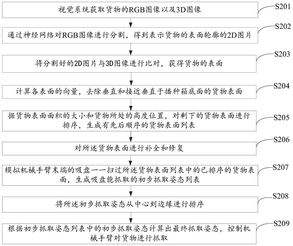 A cargo identification and grabbing method, device and storage medium