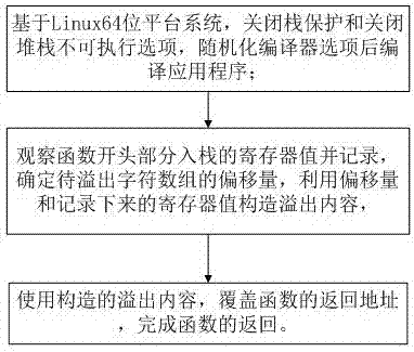 Method for applying buffer overflowing on Intel-and-Linux64-integrated platform