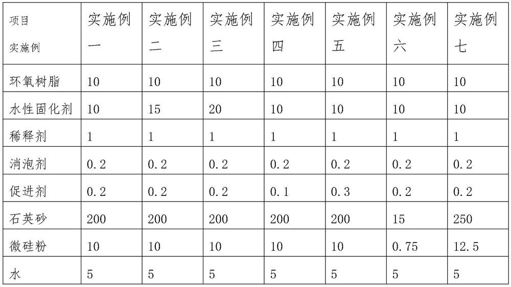 A kind of anti-freezing and thawing water-based epoxy mortar and preparation method thereof