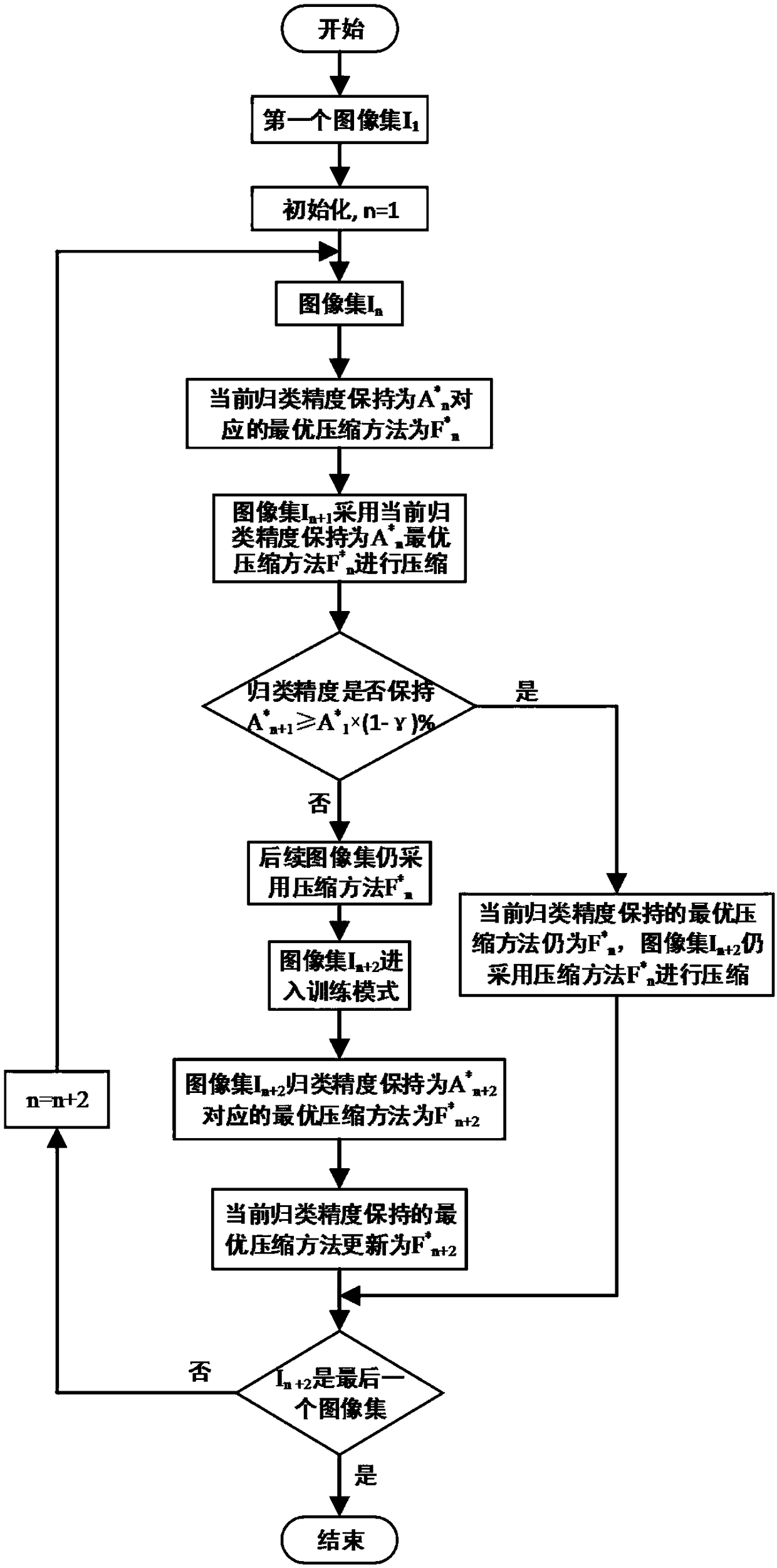 Classification precision-kept online image set compression method