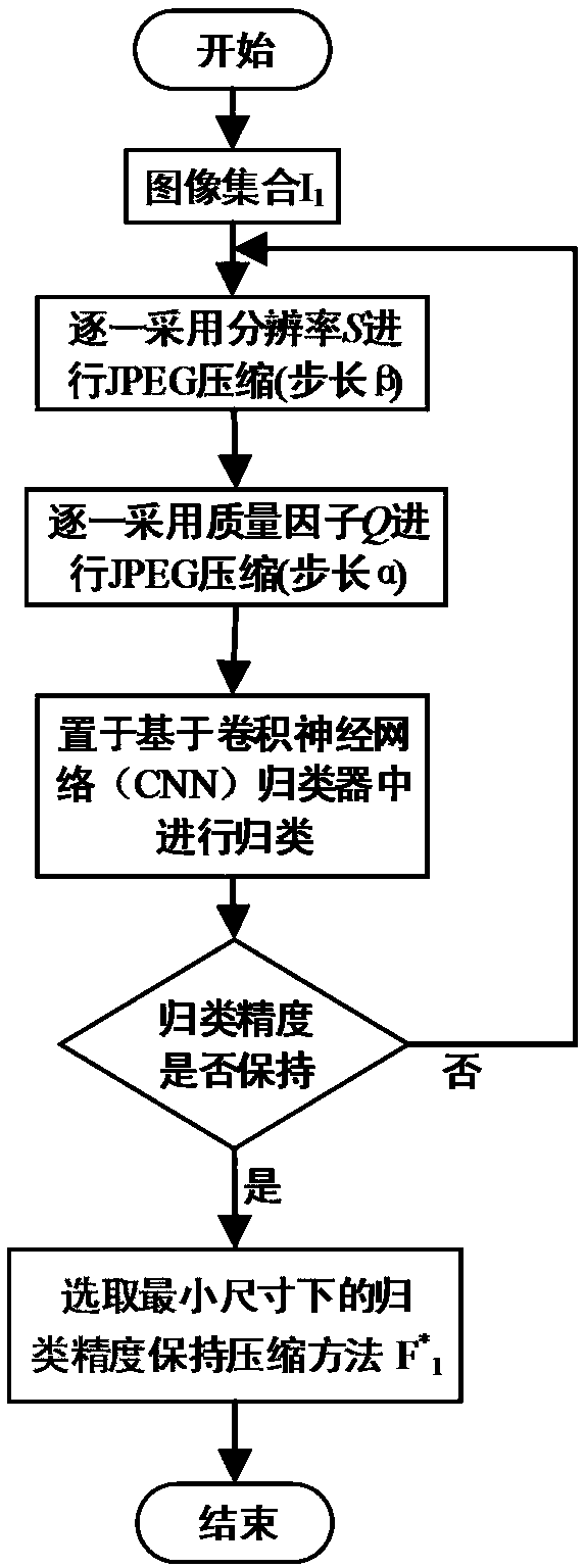 Classification precision-kept online image set compression method