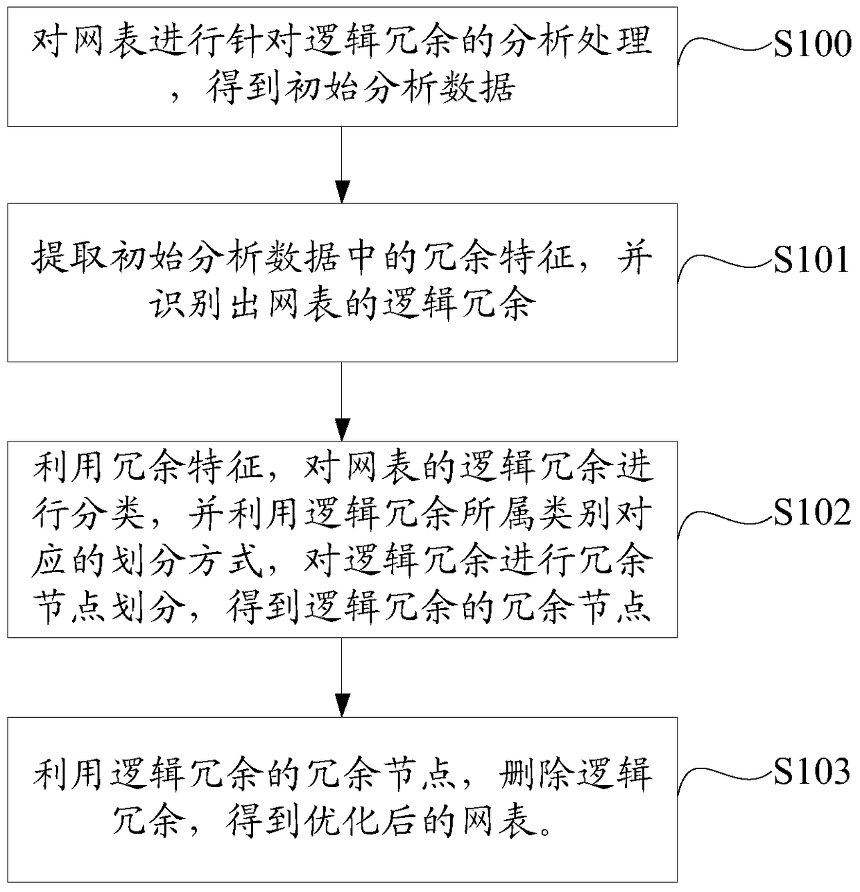 An optimization method and system for netlist logic redundancy in asic design