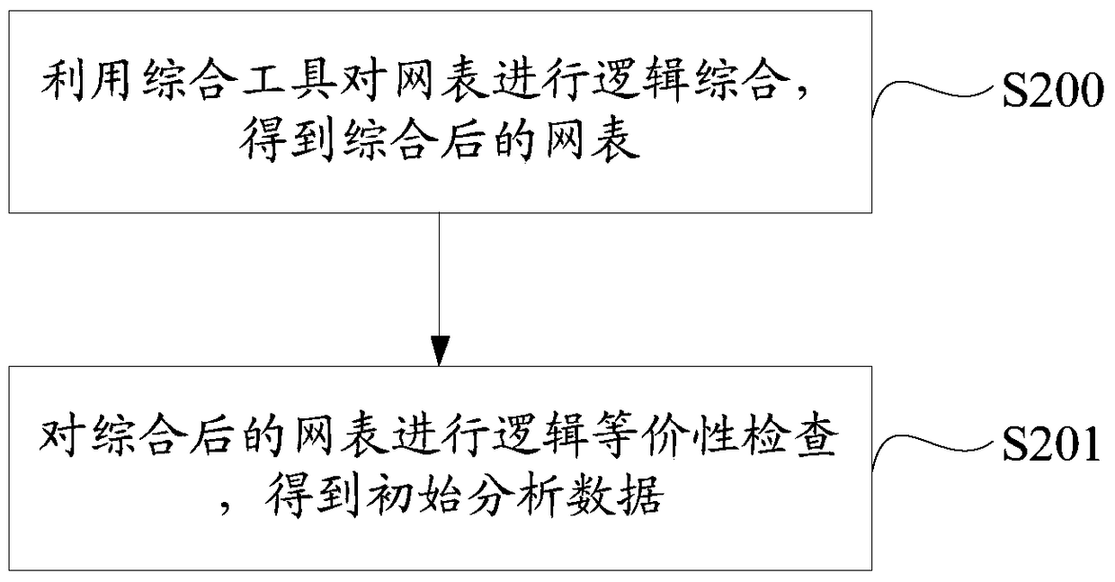 An optimization method and system for netlist logic redundancy in asic design