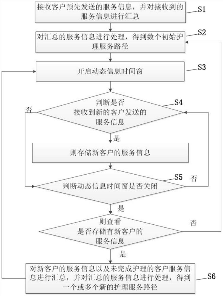 Multi-level family care scheduling method under dynamic requirements and system thereof