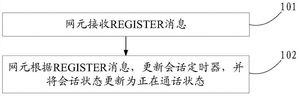 Method and device for updating sip session state