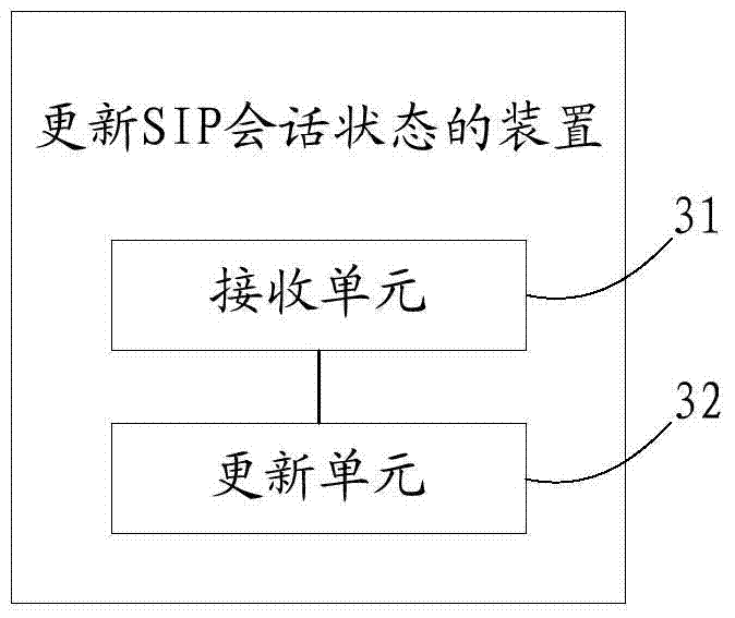 Method and device for updating sip session state