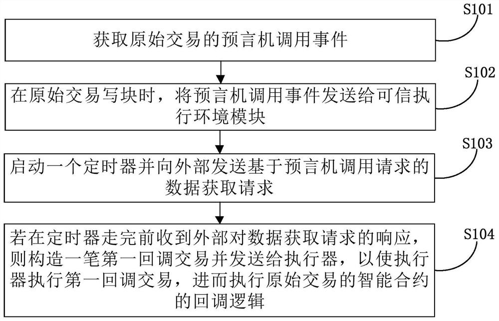 Method and device for realizing oracle machine calling process based on smart contract