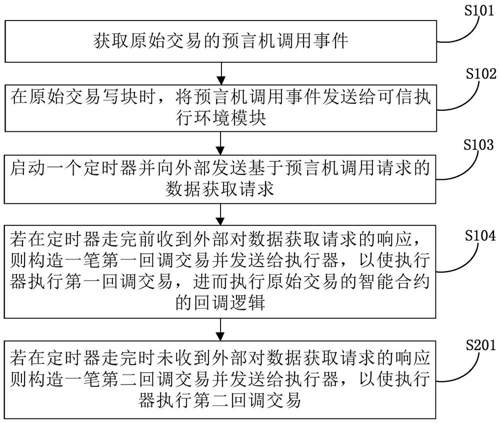 Method and device for realizing oracle machine calling process based on smart contract