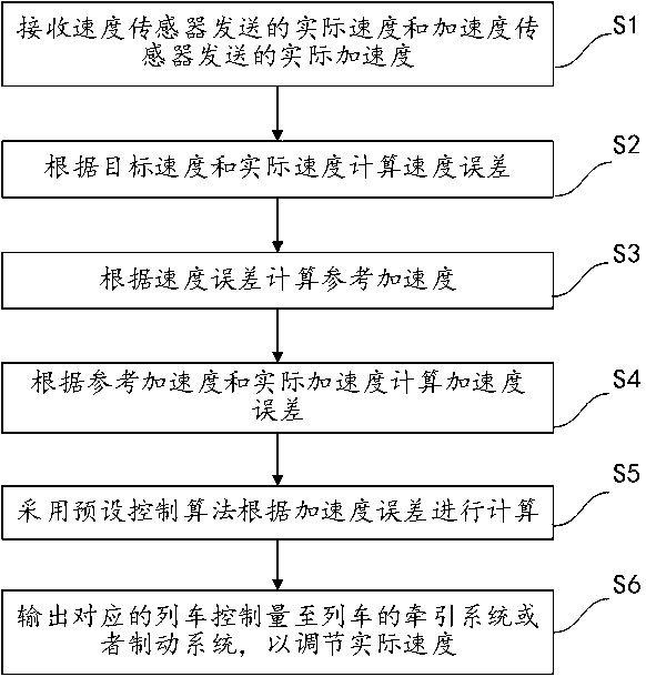 Automatic control method, device, equipment and system for running speed of train and medium