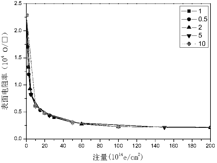 Method for reducing influence of uncertainty of radiation environment model on performance evaluation of spacecraft