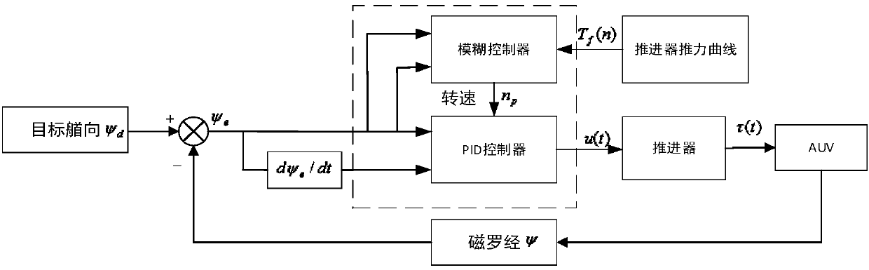 Motion control method in conditions with low-speed AUV trans-current propelling and without output