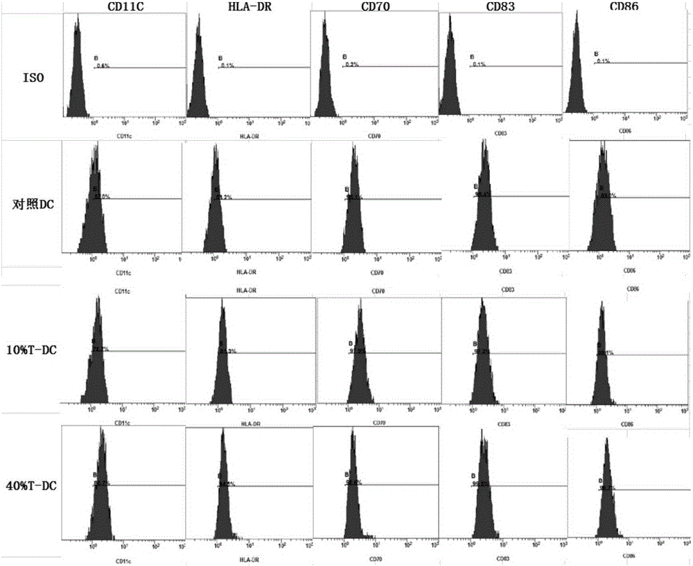 Kit for activating sarcoma specific immunity response