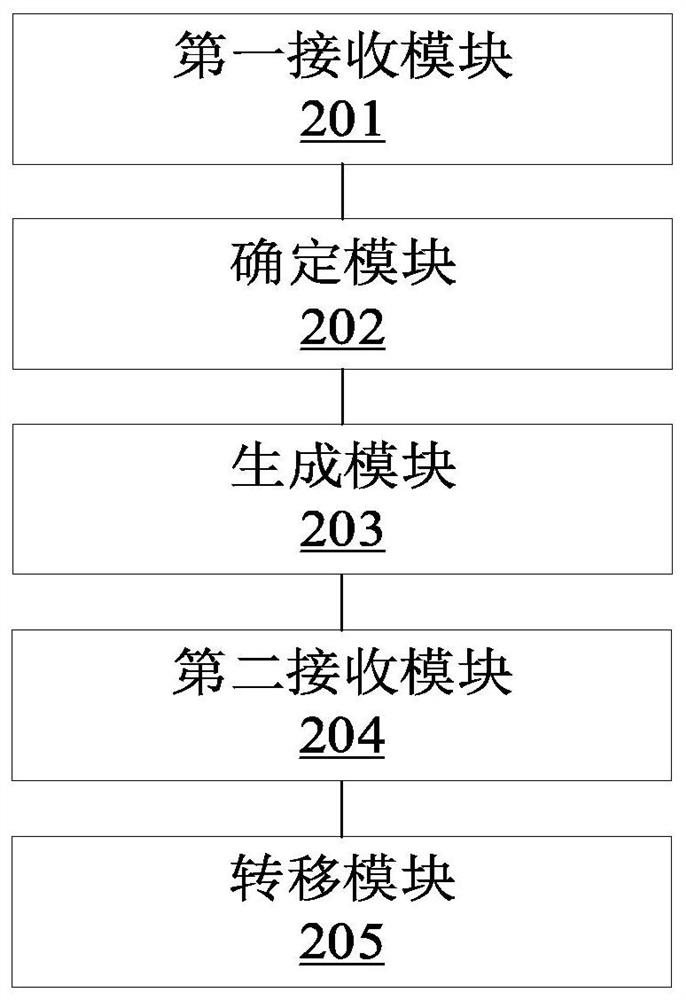 Business processing method and device