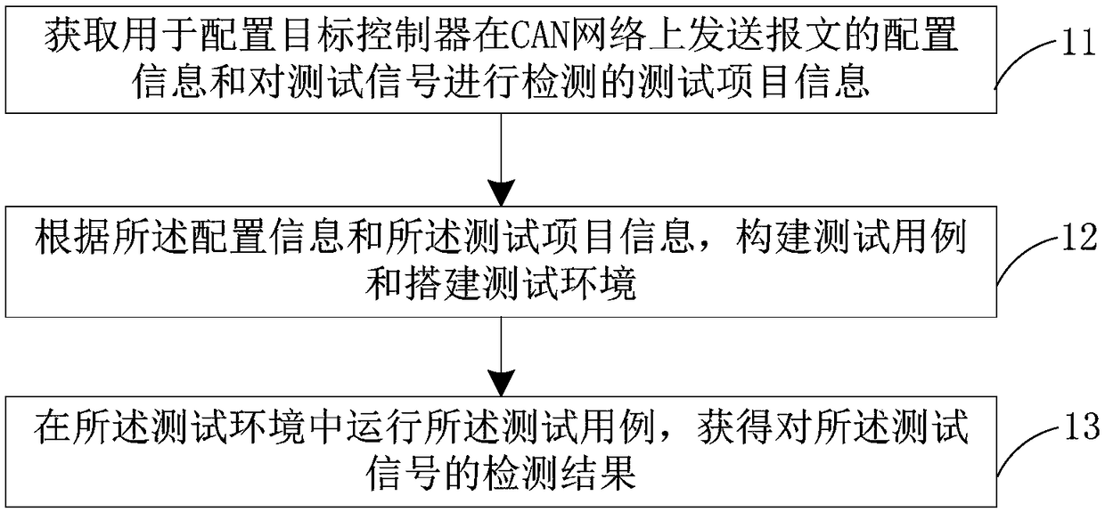 A signal detection method and a detection device