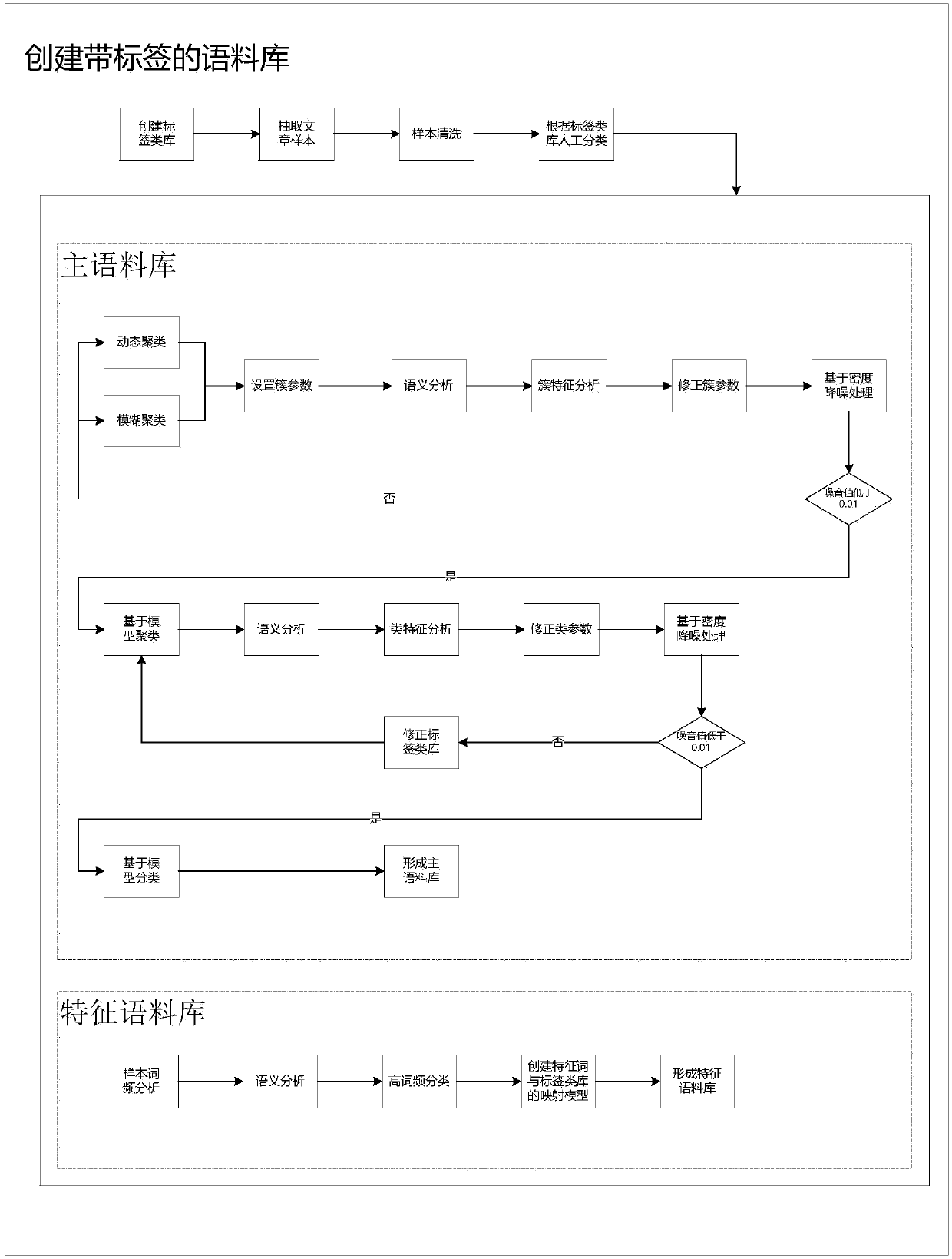 Audience portrait forming method based on text mining