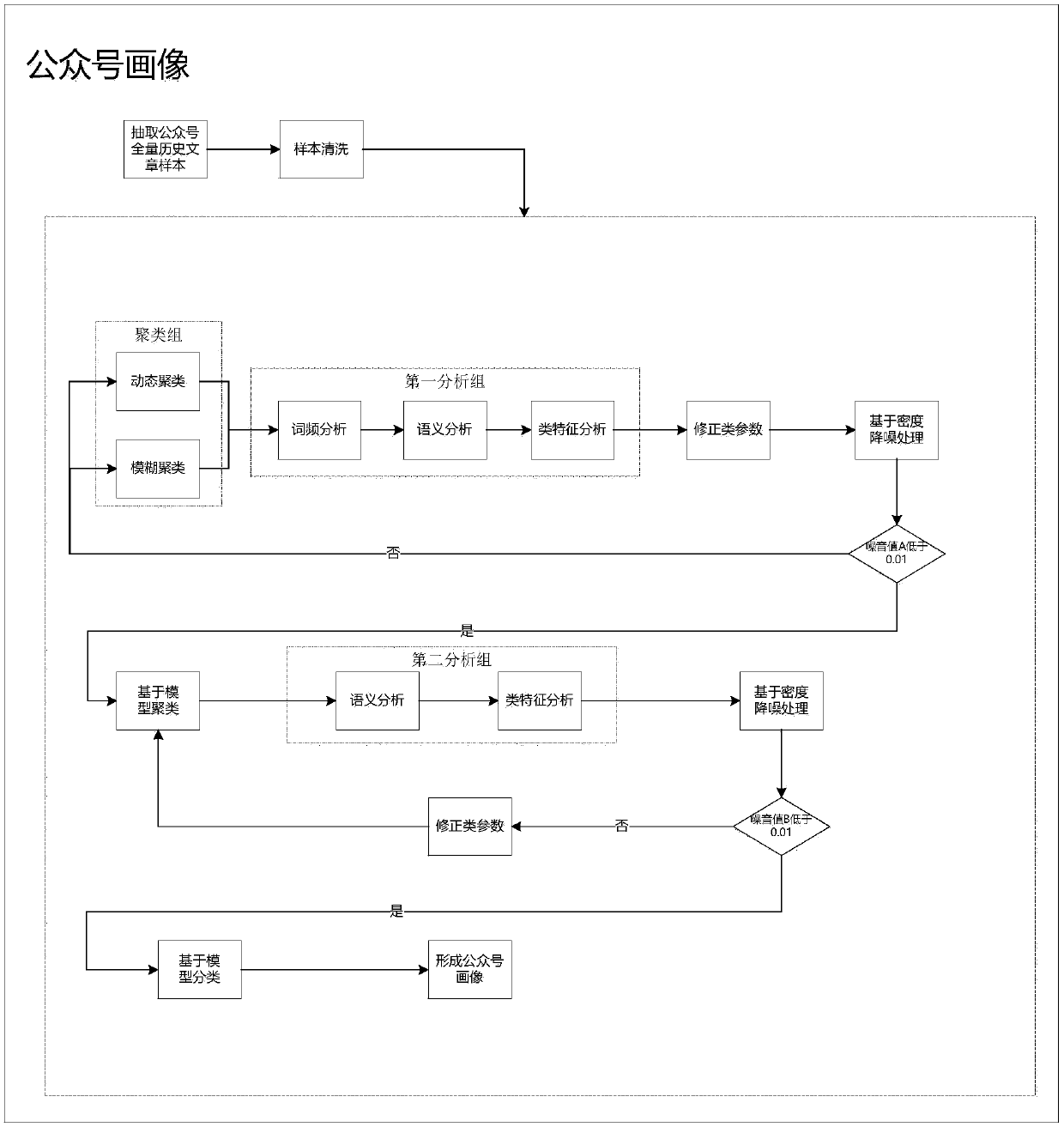 Audience portrait forming method based on text mining