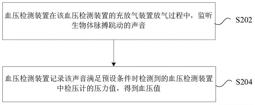 Blood pressure detection method and device