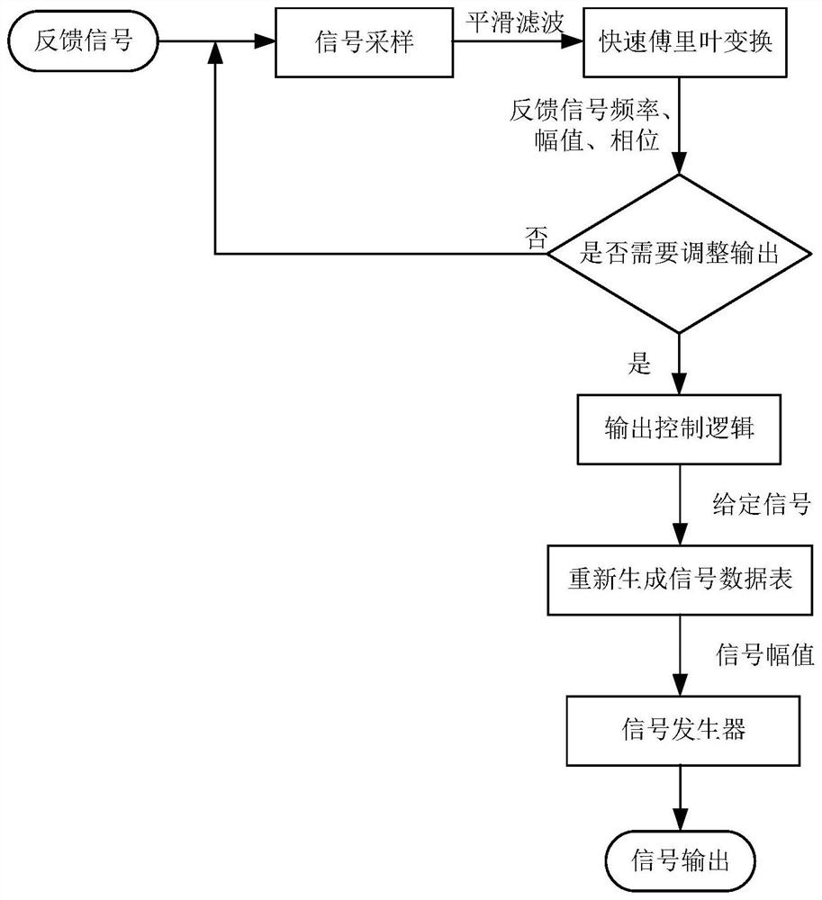 Multi-factor aging stress control platform and method for stator bar of large hydro-generator