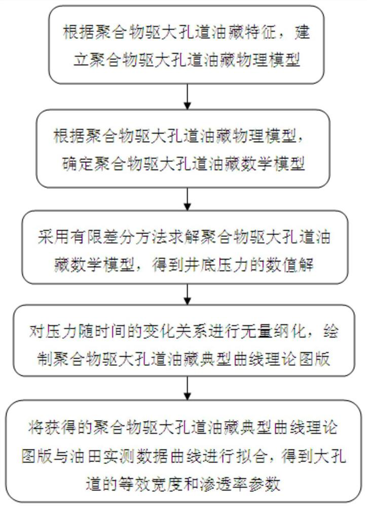 A Well Testing Analysis Method for Polymer Flooding Large Pore Reservoirs