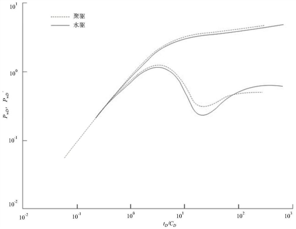 A Well Testing Analysis Method for Polymer Flooding Large Pore Reservoirs