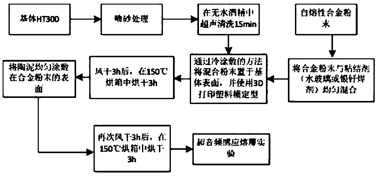 Preparation method of induction cladding coating for improving wear resistance of gray cast iron