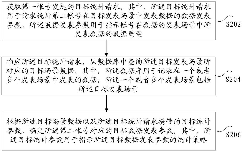 Data publishing parameter determination method and device, storage medium and electronic device