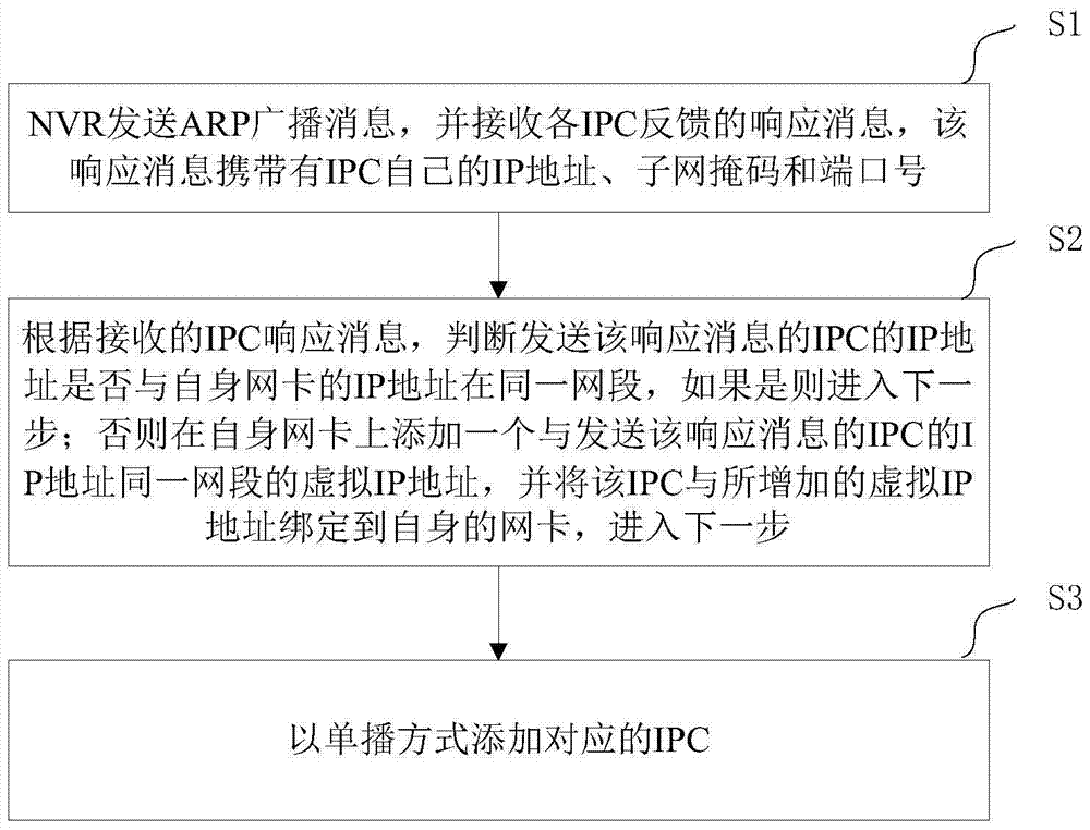 A kind of network video recorder and its method for automatically connecting to ipc