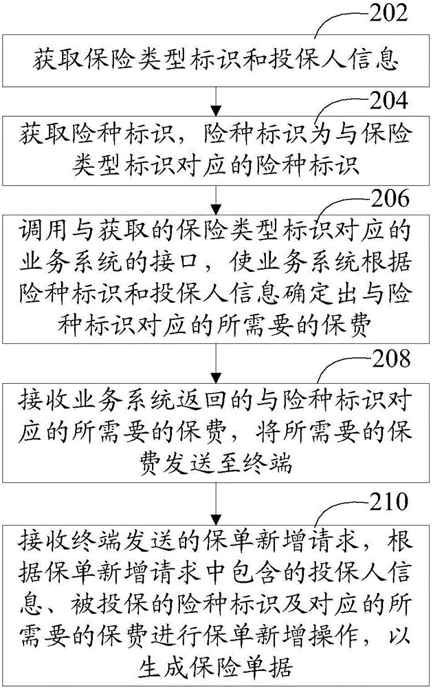 Insurance document adding method and device