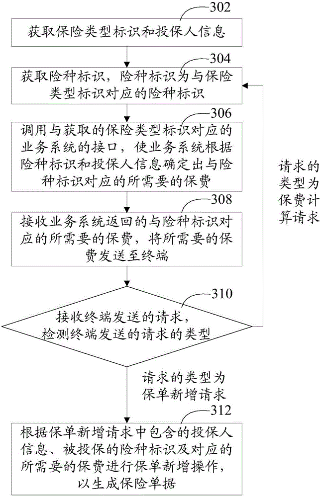 Insurance document adding method and device