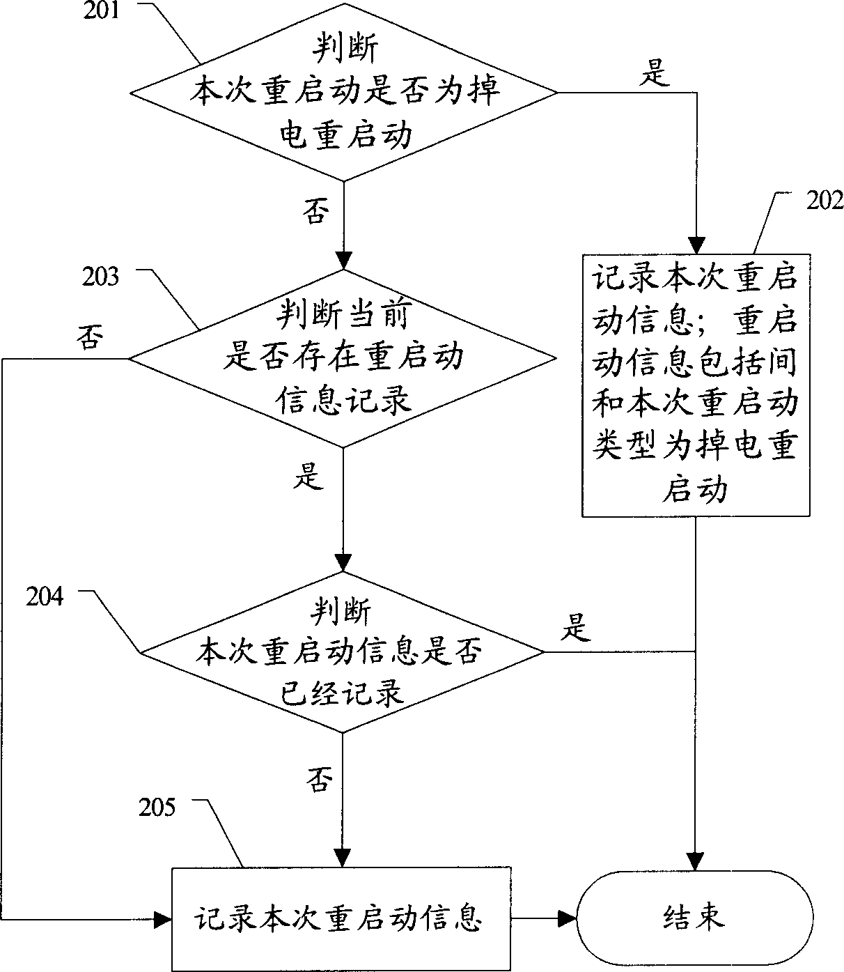 Method and device of restart information recording