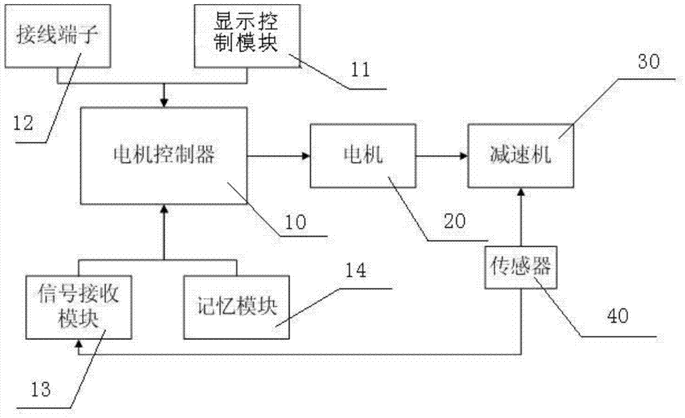 Electronic limit control system and method for speed reducer