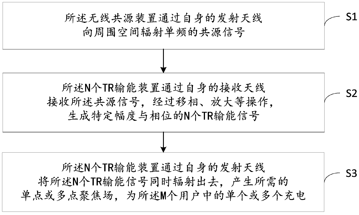 A wireless common source wireless energy transmission method and system