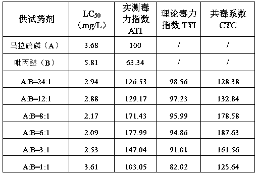 A kind of insecticidal composition containing malathion and pyriproxyfen and its application